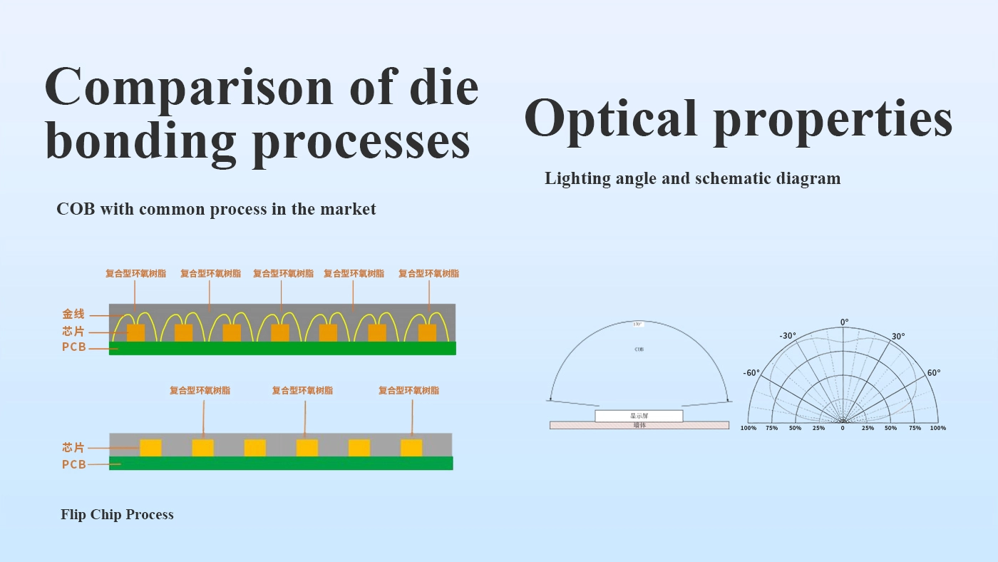 COB LED rental display processes