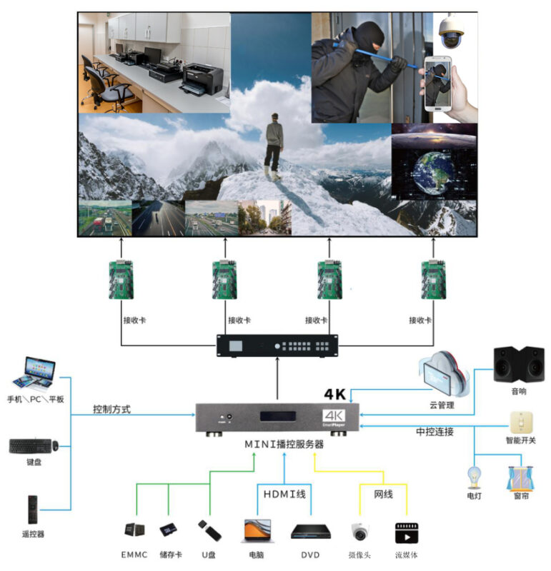 4K LEDディスプレイ制御ソリューション図