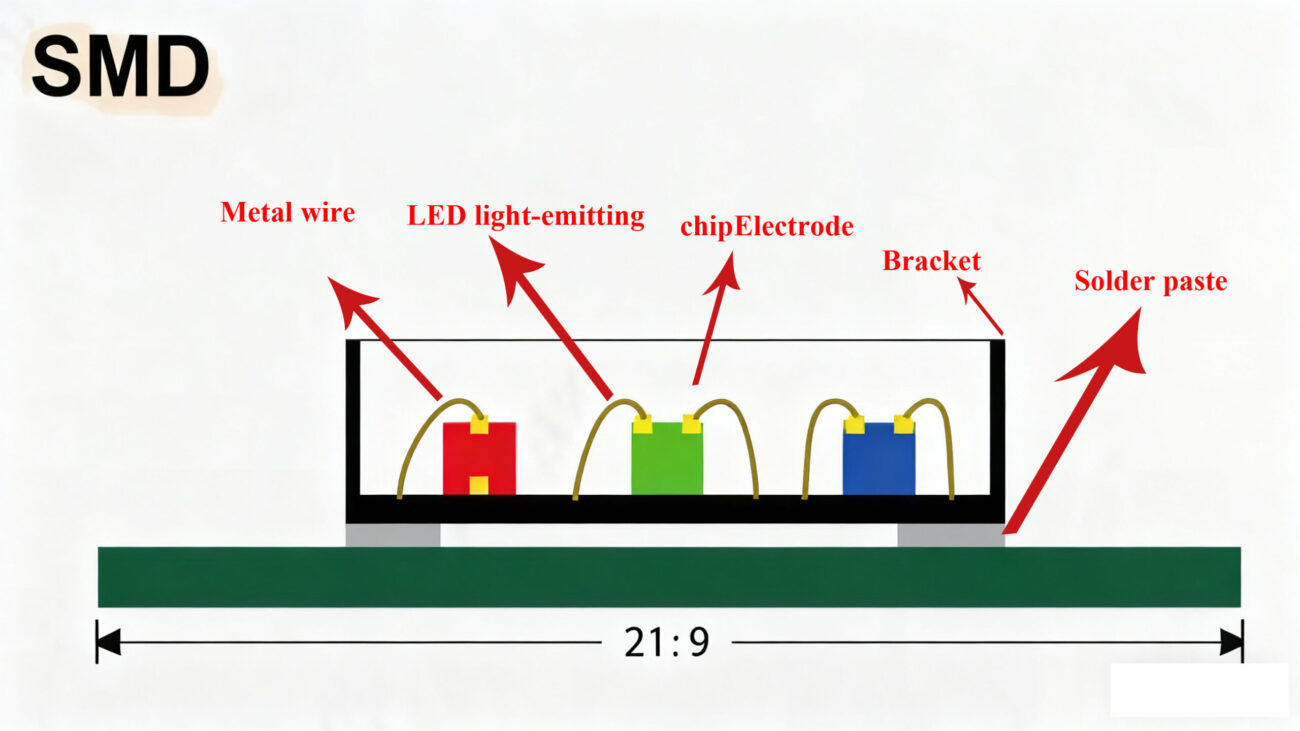 Traditional LED lamp beads, referred to by different names depending on their position