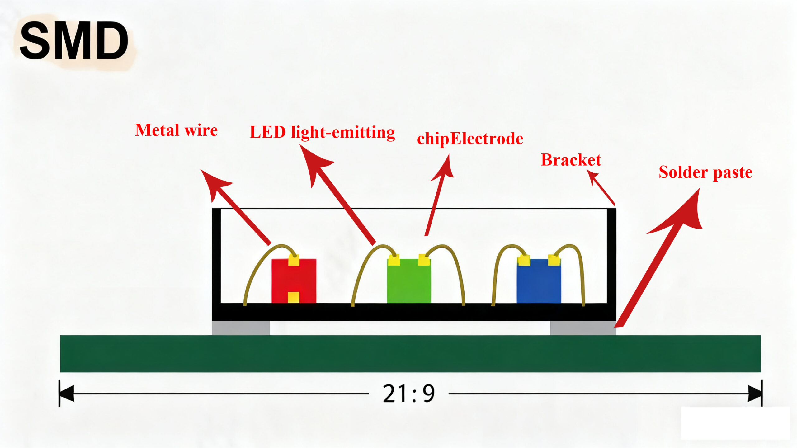 Traditional LED lamp beads, referred to by different names depending on their position